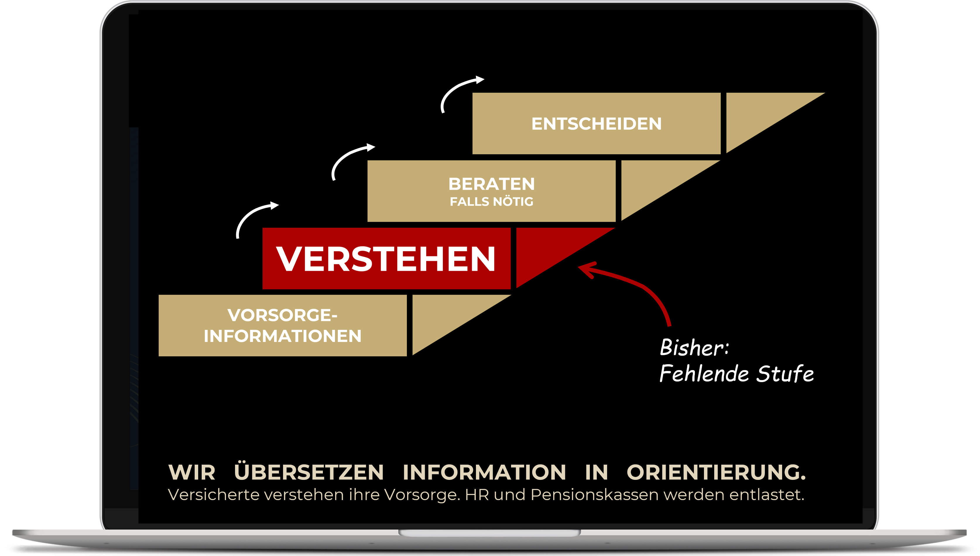 Bisher fehlte die Stufe zwischen Info und Beratung. Jetzt verstehen die Versicherten die Vorsorge.