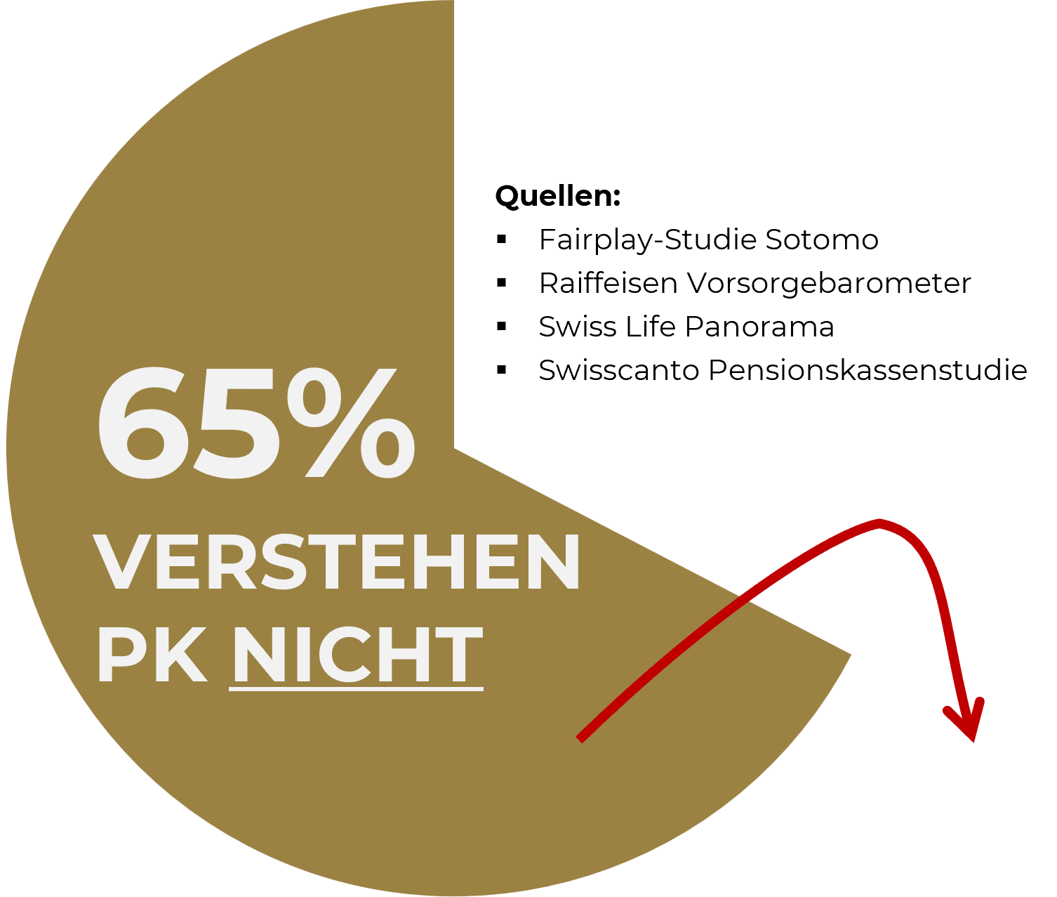 65% der Versicherten verstehen die Berufliche Vorsorge nicht, was verschiedene Quellen erforscht haben.