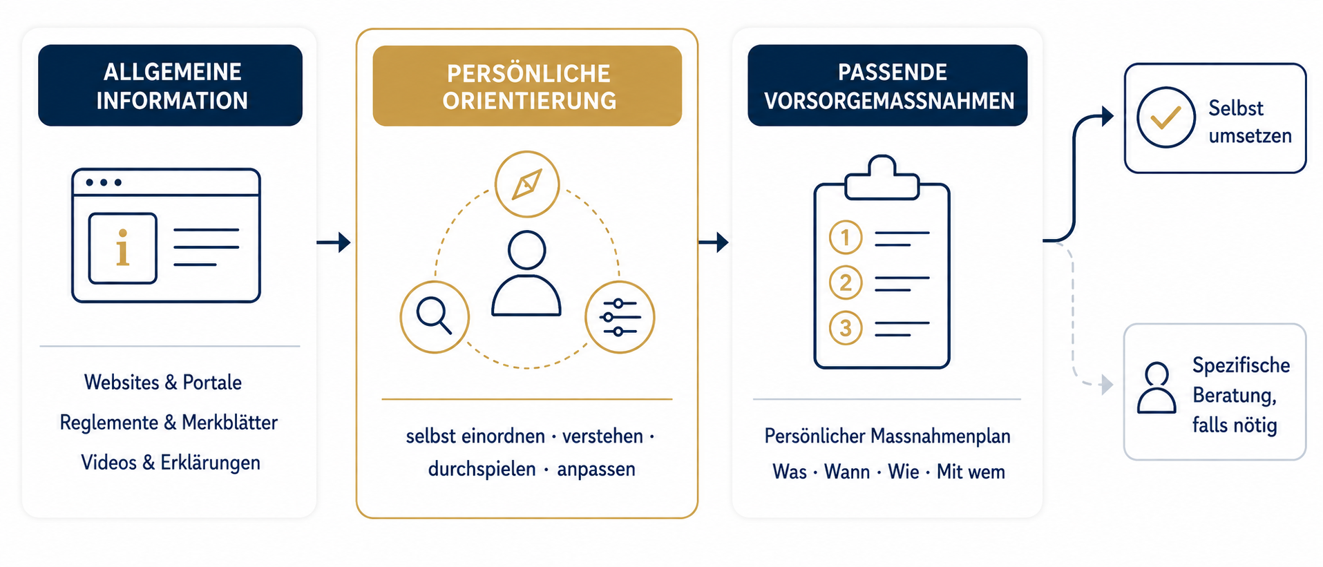 Allgemeine Informationen werden persönlich eingeordnet, verstanden, durchgespielt und angepasst. Daraus entstehen passende Vorsorgemassnahmen und ein persönlicher Massnahmenplan zur selbstständigen Umsetzung oder für eine Beratung bei Bedarf.