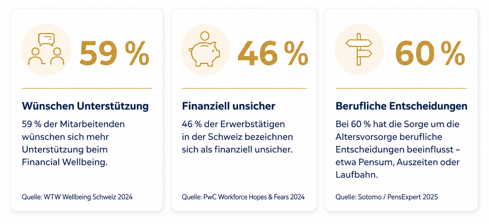 59 Prozent der Mitarbeitenden wünschen Unterstützung beim Financial Wellbeing, 46 Prozent der Erwerbstätigen fühlen sich finanziell unsicher und bei 60 Prozent beeinflussen Vorsorgesorgen berufliche Entscheidungen.