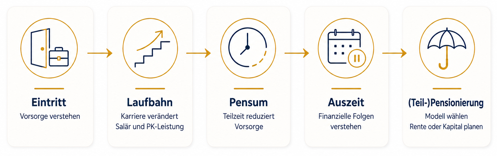 Finanzielle Orientierung entlang der Employee Journey unterstützt Entscheidungen zu Eintritt, Laufbahn, Pensum, Auszeit und Teilpensionierung.