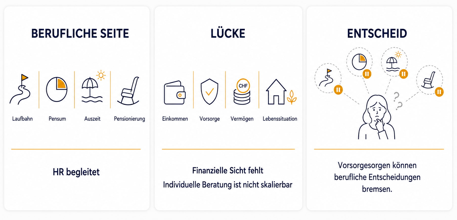HR begleitet Laufbahn, Pensum, Auszeit und Pensionierung; die persönliche finanzielle Sicht fehlt oft, individuelle Beratung ist nicht skalierbar und Vorsorgesorgen können berufliche Entscheidungen bremsen.