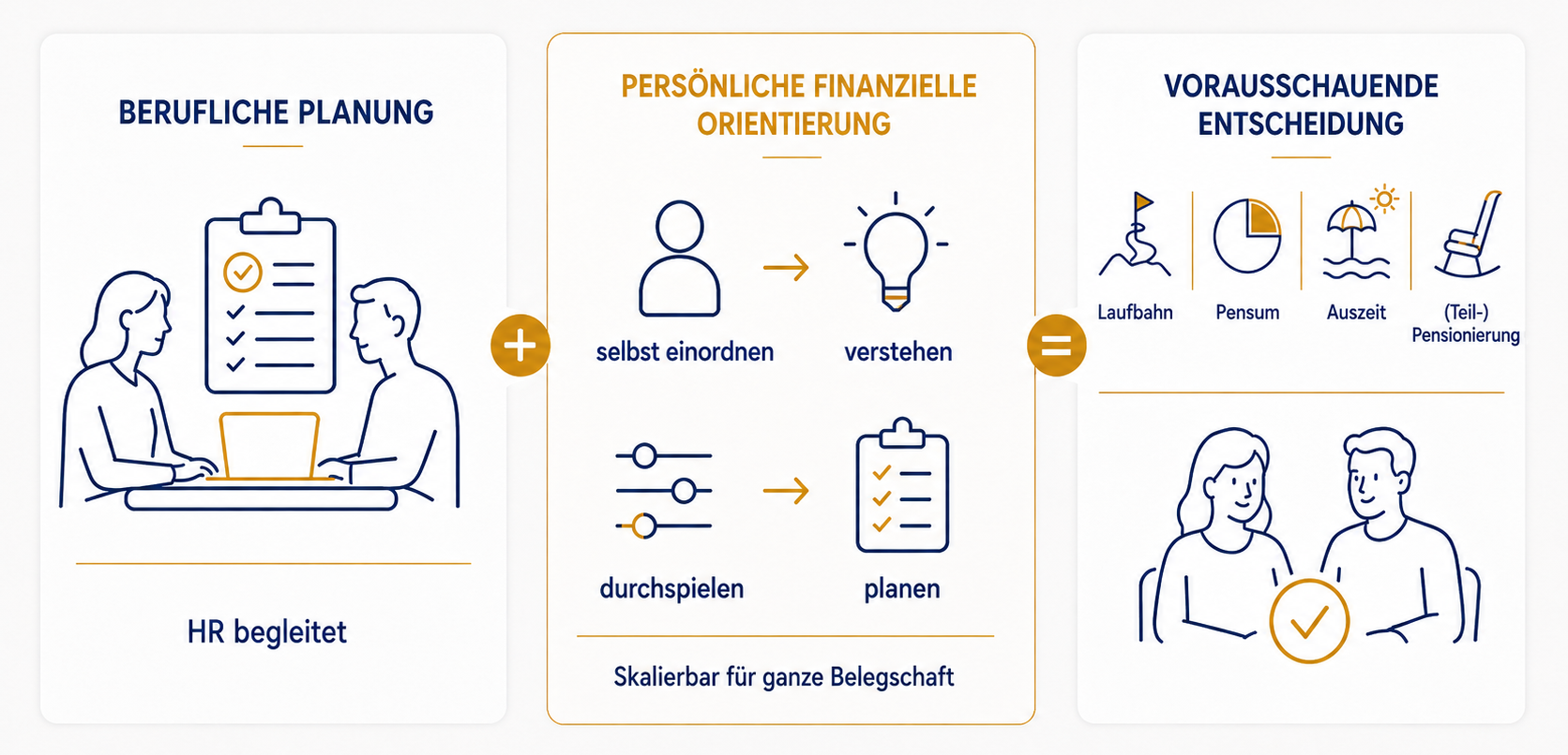 HR begleitet die berufliche Planung; Mitarbeitende ordnen ihre finanzielle Situation selbst ein, verstehen Zusammenhänge, spielen Optionen durch und planen vorausschauend.