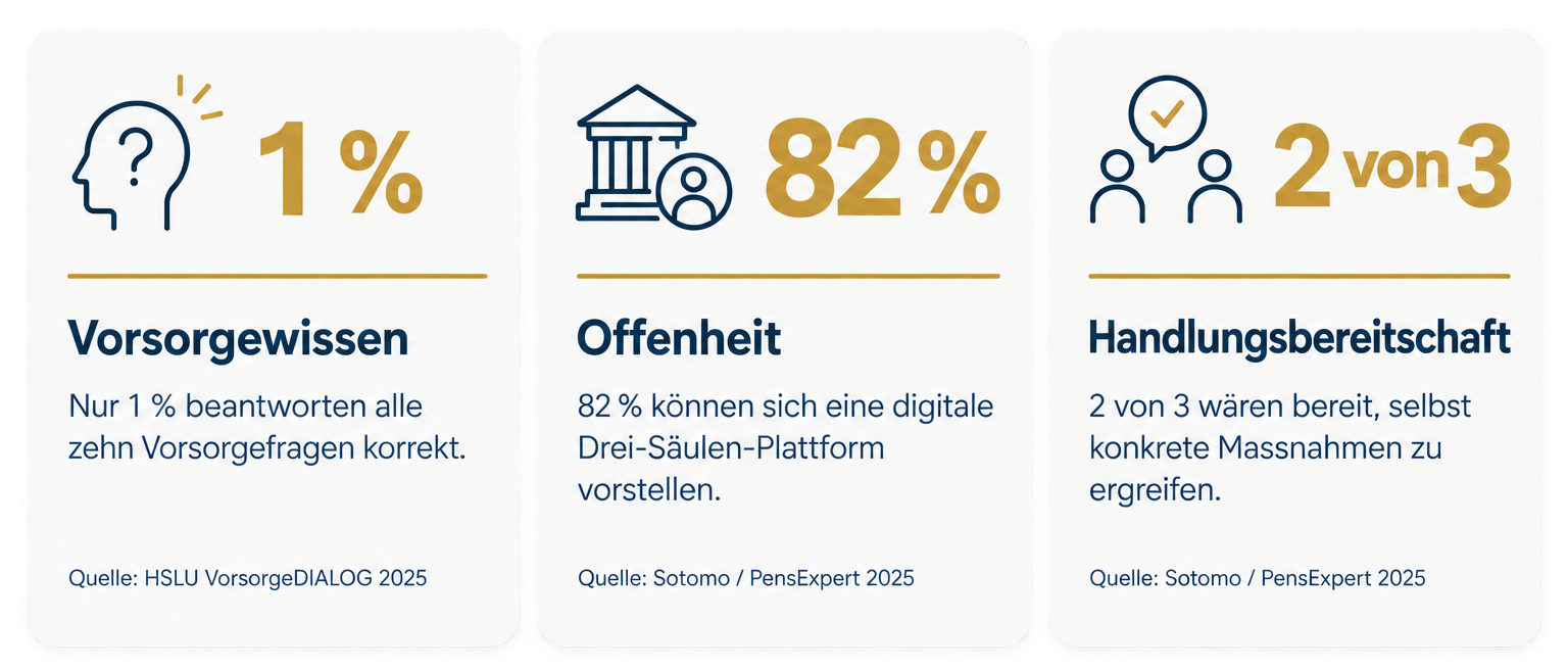 1 % beantwortet alle zehn Vorsorgefragen korrekt. 82 % können sich eine digitale Drei-Säulen-Plattform vorstellen. Zwei von drei würden selbst Massnahmen ergreifen.