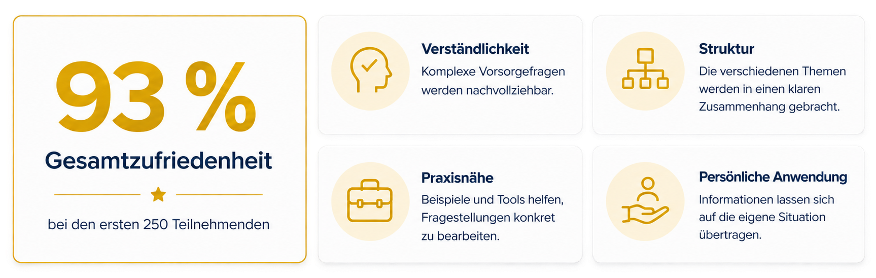 93 % Gesamtzufriedenheit bei 250 ausgewerteten Teilnehmenden – hohe Bewertungen für Verständlichkeit, Struktur, Praxisnähe und persönliche Anwendung.