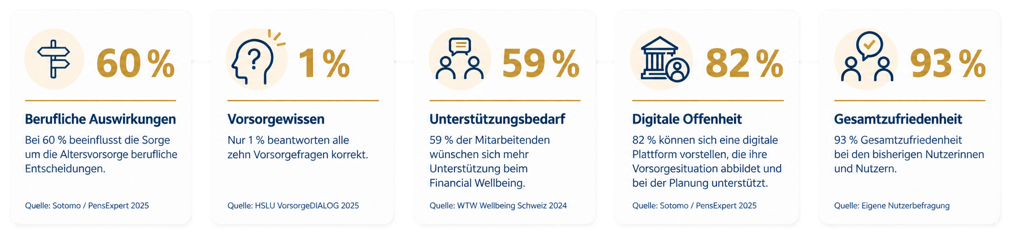 Kennzahlen zur Vorsorgeorientierung: 60 % berichten Auswirkungen auf berufliche Entscheidungen, 1 % beantwortet alle Vorsorgefragen korrekt, 59 % wünschen Unterstützung, 82 % sind offen für eine digitale Plattform und die Nutzerzufriedenheit liegt bei 93 %.