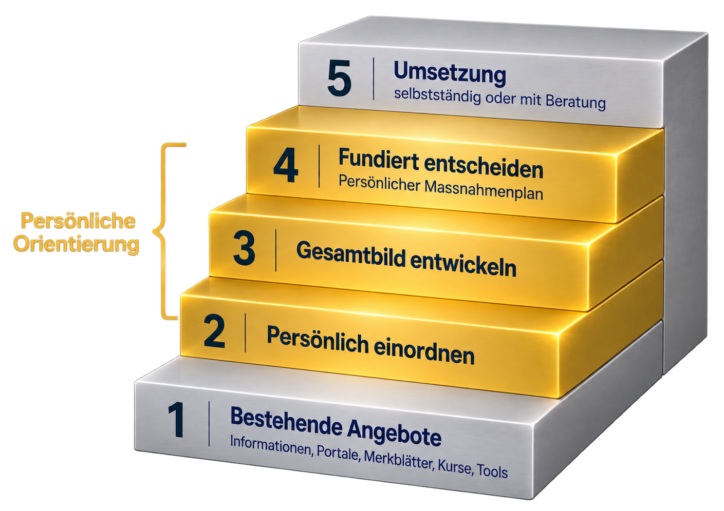 Von bestehenden Vorsorgeangeboten über persönliche Orientierung zu fundierten Entscheidungen.